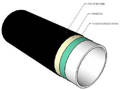 3lpe External Coating Pipeline