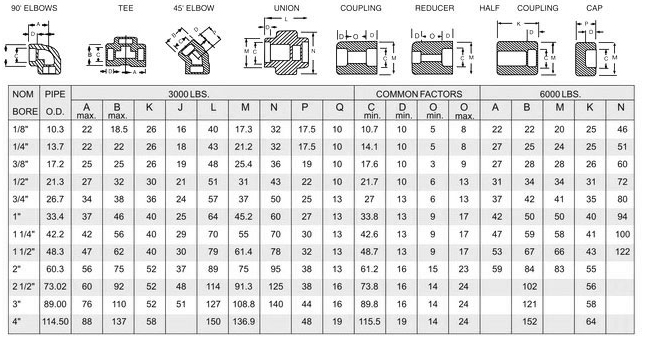 Socket weld Fittings Dimensions