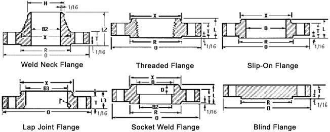 Dimensions Standard of SS Pipe Flange