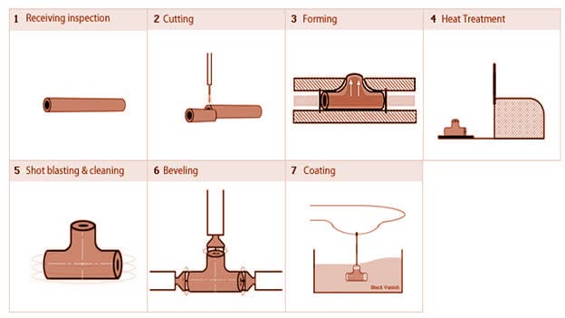 pipe tee manufacturing process