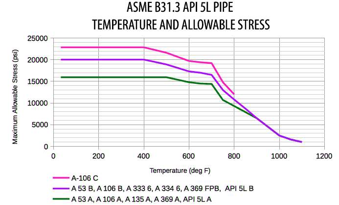 temperature allowable stress